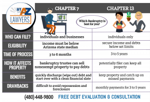 Chapter 7 vs. Chapter 13 bankruptcy infographic